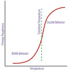 impact toughness vs temp graph